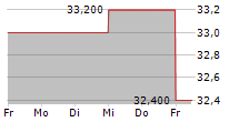 NOMURA RESEARCH INSTITUTE LTD 5-Tage-Chart