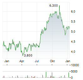 NONGFU SPRING Aktie Chart 1 Jahr