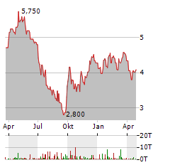 NONGFU SPRING Aktie Chart 1 Jahr