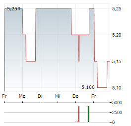 NONGFU SPRING Aktie 5-Tage-Chart