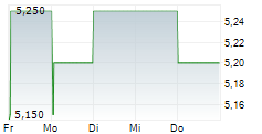 NONGFU SPRING CO LTD 5-Tage-Chart