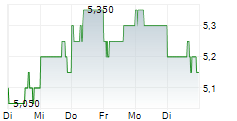 NONGFU SPRING CO LTD 5-Tage-Chart