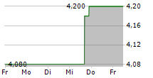 NONGFU SPRING CO LTD 5-Tage-Chart