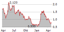 NOODLES & COMPANY Chart 1 Jahr