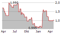 NOODLES & COMPANY Chart 1 Jahr