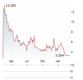 NOODLES Aktie Chart 1 Jahr