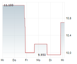 NOODLES & COMPANY Chart 1 Jahr