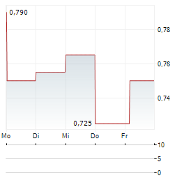 NOODLES Aktie 5-Tage-Chart