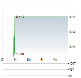 NOODLES Aktie 5-Tage-Chart