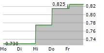 NOODLES & COMPANY 5-Tage-Chart