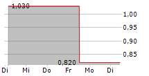 NOODLES & COMPANY 5-Tage-Chart