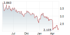 NORAM DRILLING AS Chart 1 Jahr