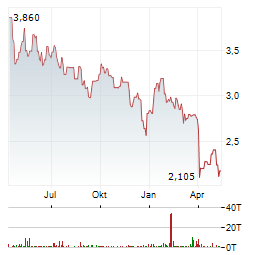 NORAM DRILLING Aktie Chart 1 Jahr