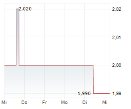 NORAM DRILLING AS Chart 1 Jahr