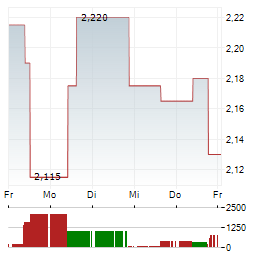 NORAM DRILLING Aktie 5-Tage-Chart