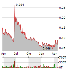 NORAM LITHIUM Aktie Chart 1 Jahr