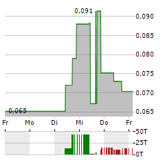 NORAM LITHIUM Aktie 5-Tage-Chart