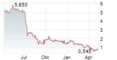 NORATIS AG Chart 1 Jahr