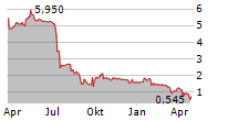 NORATIS AG Chart 1 Jahr