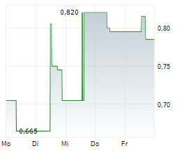 NORATIS AG Chart 1 Jahr