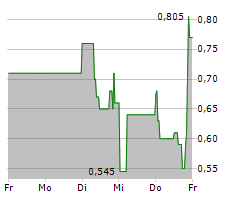 NORATIS AG Chart 1 Jahr