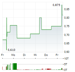 NORATIS Aktie 5-Tage-Chart