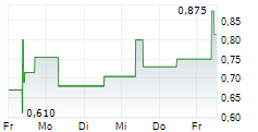 NORATIS AG 5-Tage-Chart