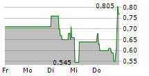 NORATIS AG 5-Tage-Chart