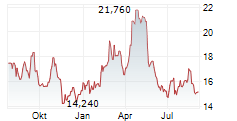 NORBIT ASA Chart 1 Jahr