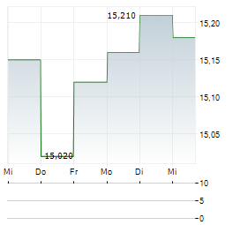 NORBIT Aktie 5-Tage-Chart