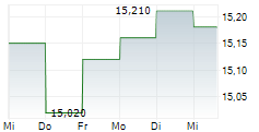 NORBIT ASA 5-Tage-Chart