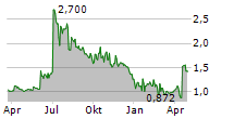 NORCOD AS Chart 1 Jahr