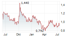 NORCOD AS Chart 1 Jahr