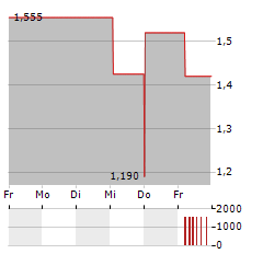 NORCOD Aktie 5-Tage-Chart