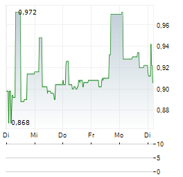 NORCOD Aktie 5-Tage-Chart