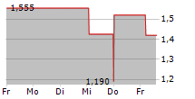 NORCOD AS 5-Tage-Chart