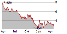 NORCOM INFORMATION TECHNOLOGY GMBH & CO KGAA Chart 1 Jahr