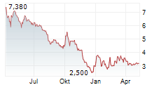 NORCOM INFORMATION TECHNOLOGY GMBH & CO KGAA Chart 1 Jahr