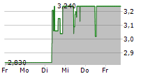 NORCOM INFORMATION TECHNOLOGY GMBH & CO KGAA 5-Tage-Chart