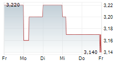 NORCOM INFORMATION TECHNOLOGY GMBH & CO KGAA 5-Tage-Chart