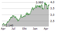 NORCONSULT ASA Chart 1 Jahr