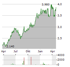 NORCONSULT Aktie Chart 1 Jahr