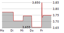 NORCONSULT ASA 5-Tage-Chart