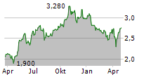 NORCROS PLC Chart 1 Jahr