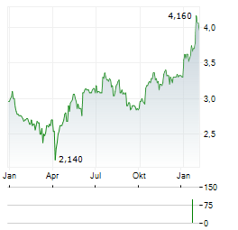 NORCROS Aktie Chart 1 Jahr
