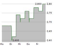 NORCROS PLC Chart 1 Jahr