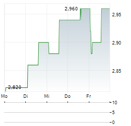 NORCROS Aktie 5-Tage-Chart