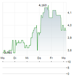 NORCROS Aktie 5-Tage-Chart