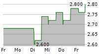 NORCROS PLC 5-Tage-Chart