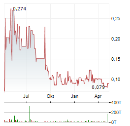 NORD PRECIOUS METALS MINING Aktie Chart 1 Jahr